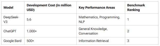 Development cost comparison of major AI models