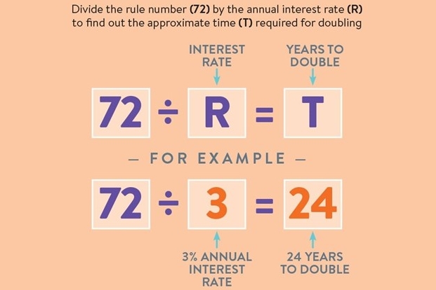 What is the Rule of 72