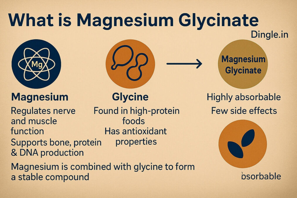 What is Magnesium Glycinate? Magnesium glycinate offers several benefits beyond relaxation and sleep support. It can help ease anxiety and stress, contribute to better bone health, and may assist in managing blood sugar levels. Additionally, it can help reduce muscle cramps and support overall heart function. | Dingle.in
