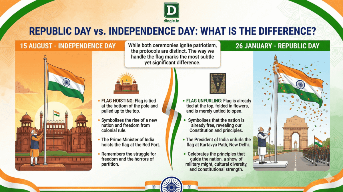 hat-is-the-difference-between-Republic-day-and-Independence-day-26th-January-and-15th-August?
Dingle.in