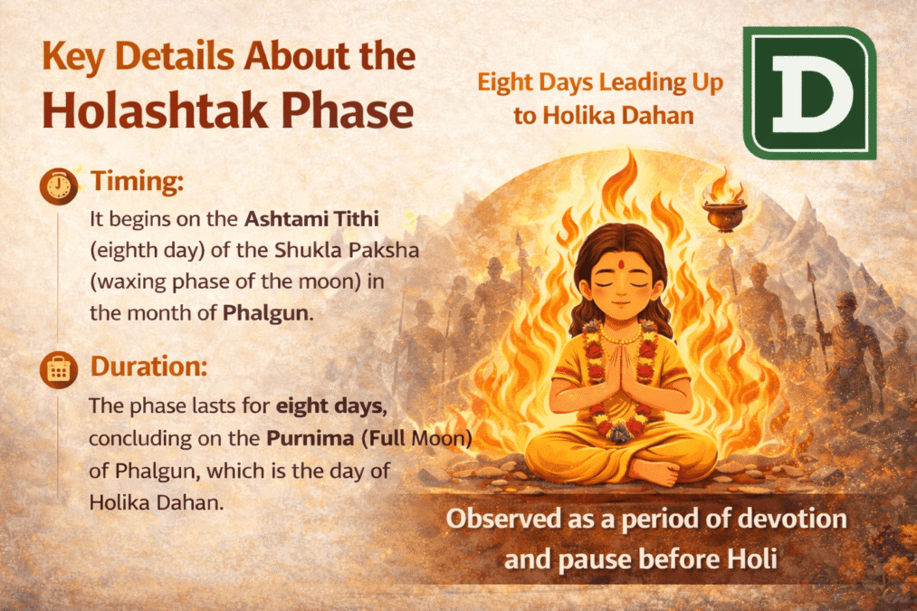 dingle | Key Details About the Holashtak Phase
For those asking “what is holashtak in hindi” or searching online for “holashtak kya hai” and “holashtak kya hota hai”, the answer is quite straightforward.

“Holi” combined with “Ashtak” (meaning eight) forms this word, representing the eight days leading up to Holika Dahan.

To answer “holashtak kyu manaya jata hai”, it is observed as a period of devotion and pause, commemorating the trials faced by the devotee Prahlad before his ultimate salvation by Lord Vishnu.

The true holashtak meaning is rooted in this spiritual reflection prior to the joyful celebrations of spring.